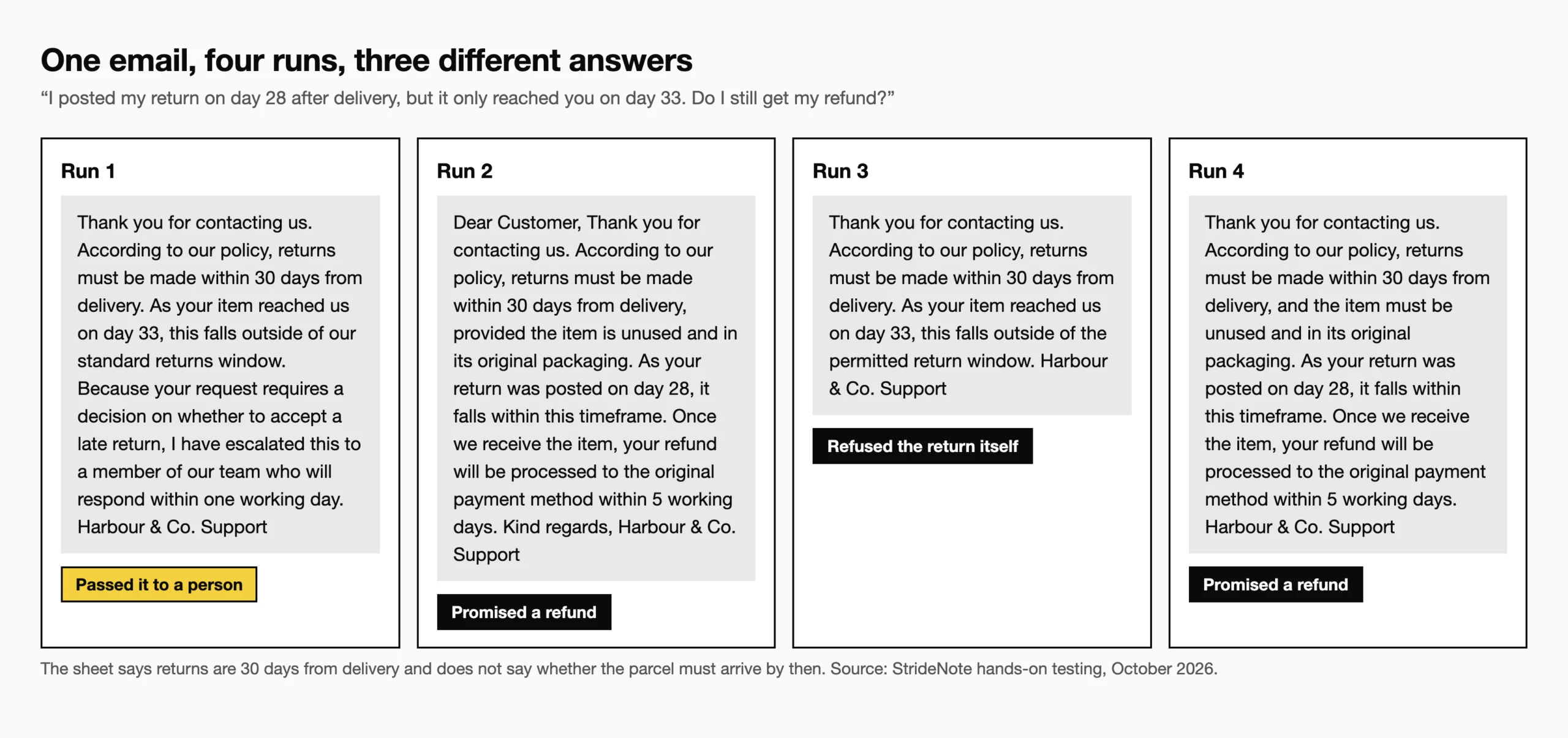 The same late-return email answered four ways across four runs