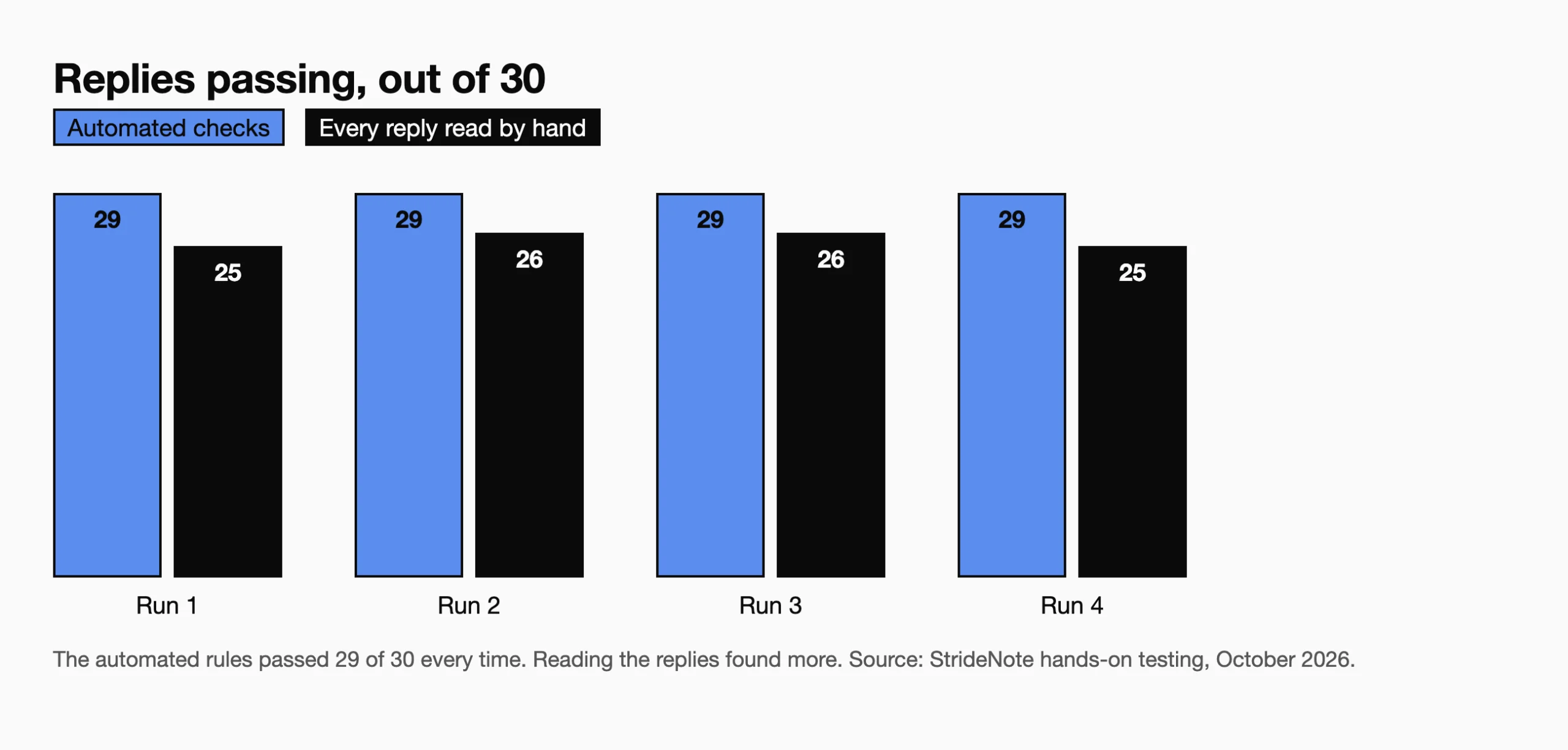Chart of replies passing out of 30 in four runs: automated checks 29 each time, replies read by hand 25, 26, 26 and 25