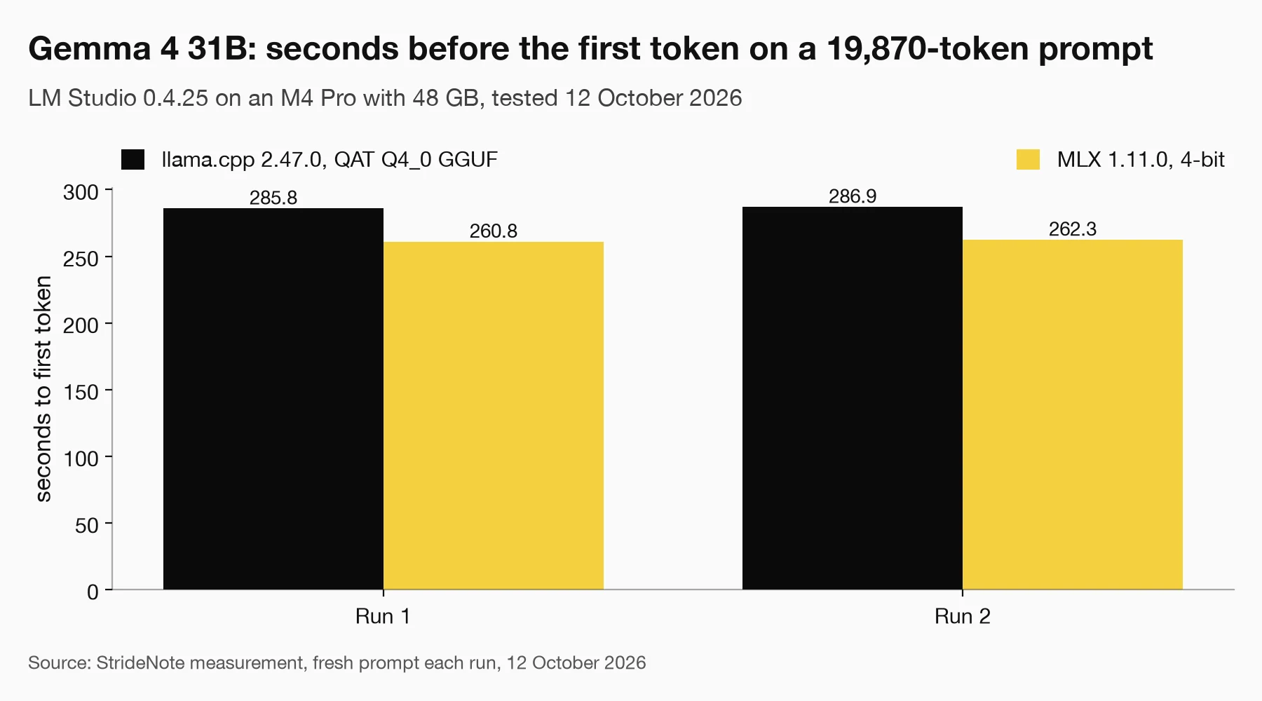 Bar chart of time to first token for Gemma 4 31B on a 19,870-token prompt: llama.cpp took 285.8 and 286.9 seconds, MLX took 260.8 and 262.3 seconds.