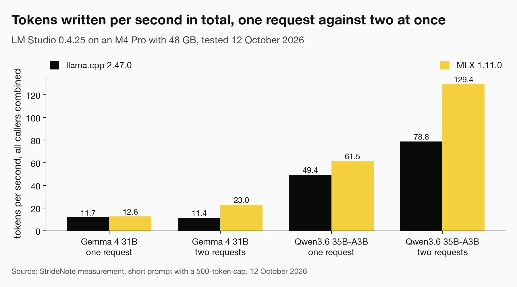 Bar chart of combined tokens per second. Gemma 4 31B: llama.cpp 11.7 with one request and 11.4 with two, MLX 12.6 and 23.0. Qwen3.6 35B-A3B: llama.cpp 49.4 and 78.8, MLX 61.5 and 129.4.