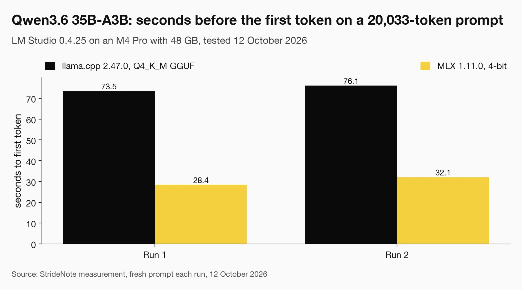 Bar chart of time to first token for Qwen3.6 35B-A3B on a 20,033-token prompt: llama.cpp took 73.5 and 76.1 seconds, MLX took 28.4 and 32.1 seconds.